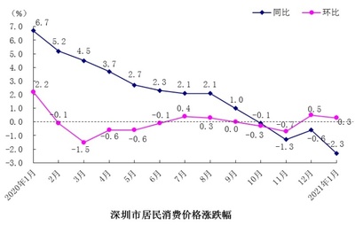 1月深圳CPI环比上涨0.3%,猪肉价格上涨你感觉到了么